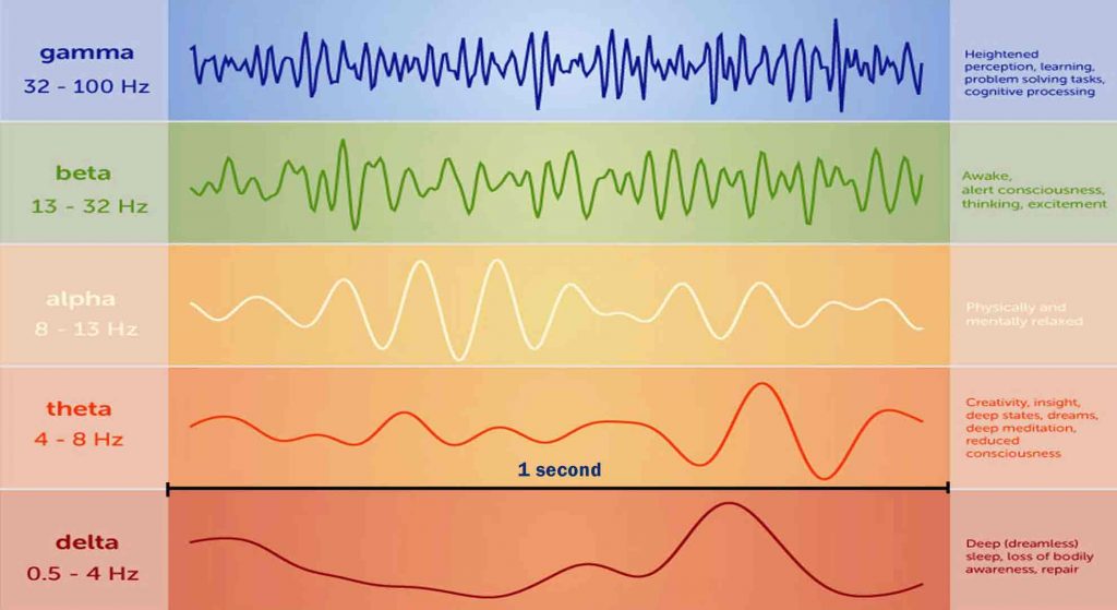 how hypnosis works, your brain waves and how to heal from trauma and emotional abuse